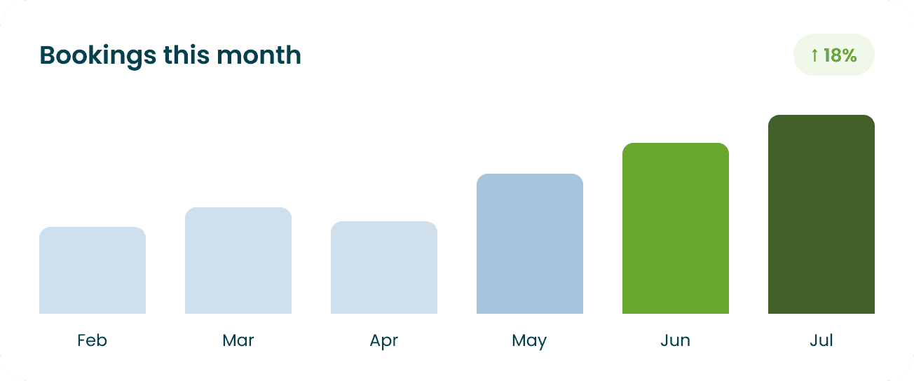 PetAppro bookings chart showing monthly growth